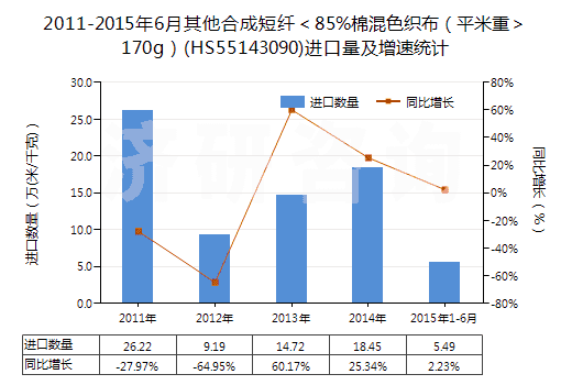 2011-2015年6月其他合成短纖＜85%棉混色織布（平米重＞170g）(HS55143090)進(jìn)口量及增速統(tǒng)計(jì)